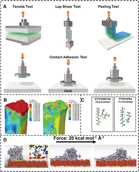 adhesive testing process